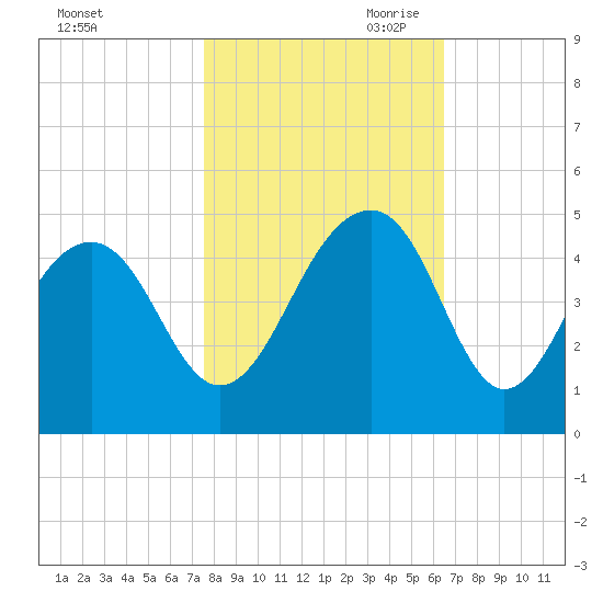 North Capers Island tide chart for Thursday, October 30, 2025
