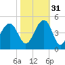 North Capers Island tide chart for Friday, October 31, 2025