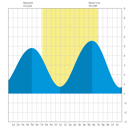 North Capers Island tide chart for Friday, October 3, 2025