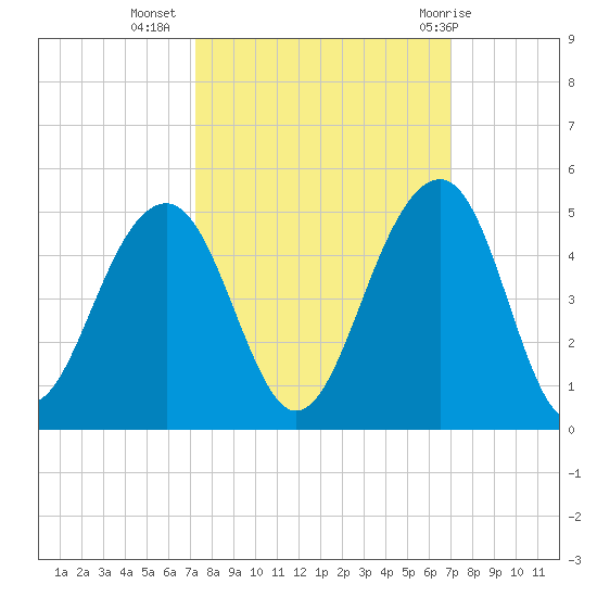 North Capers Island tide chart for Saturday, October 4, 2025