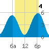 North Capers Island tide chart for Saturday, October 4, 2025