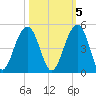 North Capers Island tide chart for Sunday, October 5, 2025