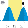 North Capers Island tide chart for Monday, October 6, 2025