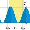 North Capers Island tide chart for Tuesday, October 7, 2025