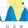 North Capers Island tide chart for Wednesday, October 8, 2025