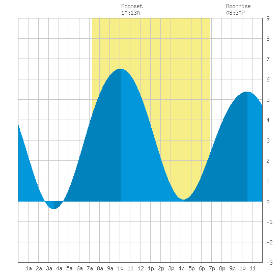 North Capers Island tide chart for Thursday, October 9, 2025