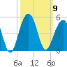 North Capers Island tide chart for Thursday, October 9, 2025