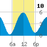 North Capers Island tide chart for Monday, November 10, 2025