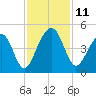 North Capers Island tide chart for Tuesday, November 11, 2025