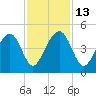 North Capers Island tide chart for Thursday, November 13, 2025
