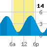 North Capers Island tide chart for Friday, November 14, 2025