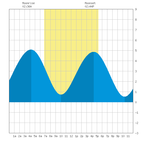 North Capers Island tide chart for Saturday, November 15, 2025