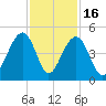 North Capers Island tide chart for Sunday, November 16, 2025