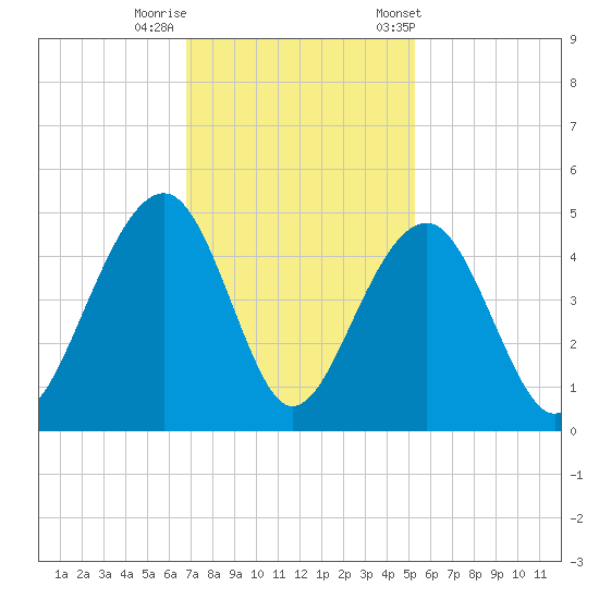 North Capers Island tide chart for Monday, November 17, 2025