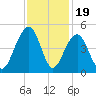 North Capers Island tide chart for Wednesday, November 19, 2025