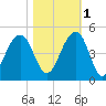 North Capers Island tide chart for Saturday, November 1, 2025