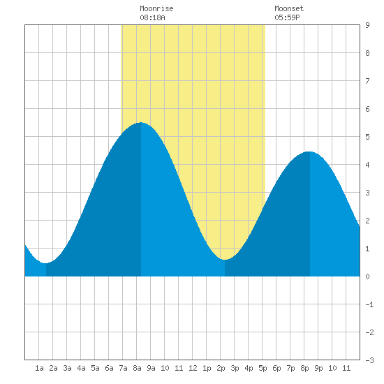North Capers Island tide chart for Friday, November 21, 2025