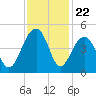 North Capers Island tide chart for Saturday, November 22, 2025