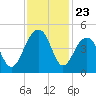 North Capers Island tide chart for Sunday, November 23, 2025