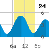 North Capers Island tide chart for Monday, November 24, 2025