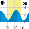 North Capers Island tide chart for Friday, November 28, 2025