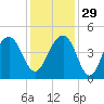 North Capers Island tide chart for Saturday, November 29, 2025