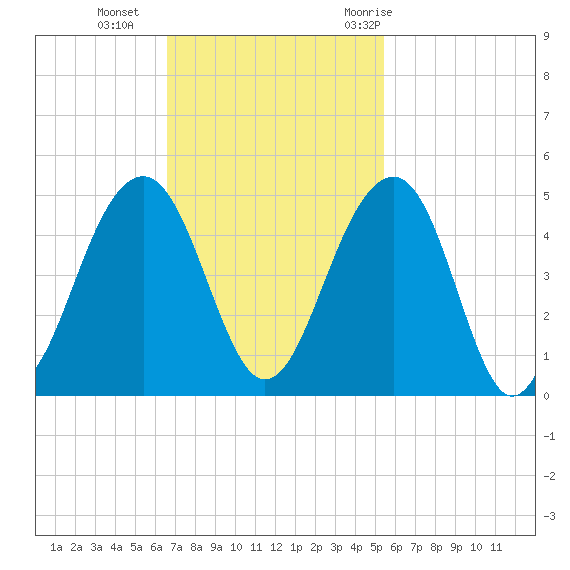 North Capers Island tide chart for Sunday, November 2, 2025