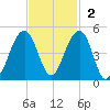 North Capers Island tide chart for Sunday, November 2, 2025