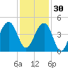 North Capers Island tide chart for Sunday, November 30, 2025