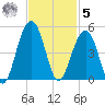 North Capers Island tide chart for Wednesday, November 5, 2025