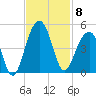 North Capers Island tide chart for Saturday, November 8, 2025