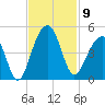 North Capers Island tide chart for Sunday, November 9, 2025