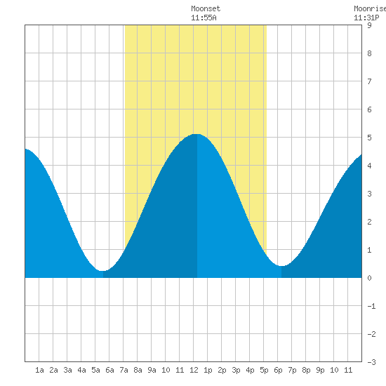 North Capers Island tide chart for Wednesday, December 10, 2025