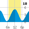 North Capers Island tide chart for Wednesday, December 10, 2025