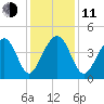 North Capers Island tide chart for Thursday, December 11, 2025
