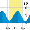 North Capers Island tide chart for Friday, December 12, 2025