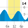 North Capers Island tide chart for Sunday, December 14, 2025