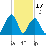 North Capers Island tide chart for Wednesday, December 17, 2025