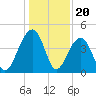 North Capers Island tide chart for Saturday, December 20, 2025