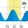North Capers Island tide chart for Thursday, December 25, 2025