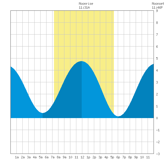 North Capers Island tide chart for Friday, December 26, 2025