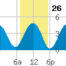 North Capers Island tide chart for Friday, December 26, 2025