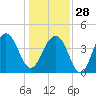 North Capers Island tide chart for Sunday, December 28, 2025
