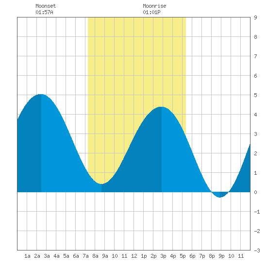 North Capers Island tide chart for Monday, December 29, 2025