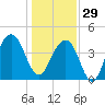 North Capers Island tide chart for Monday, December 29, 2025