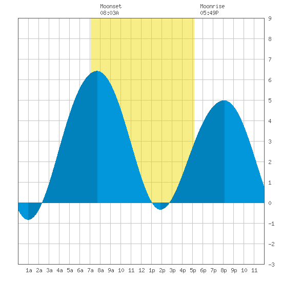 North Capers Island tide chart for Friday, December 5, 2025