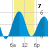 North Capers Island tide chart for Sunday, December 7, 2025
