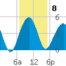 North Capers Island tide chart for Monday, December 8, 2025