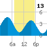 North Capers Island tide chart for Tuesday, January 13, 2026