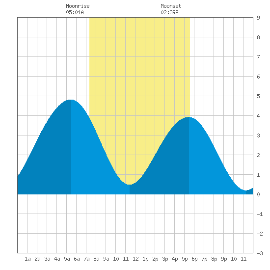 North Capers Island tide chart for Thursday, January 15, 2026